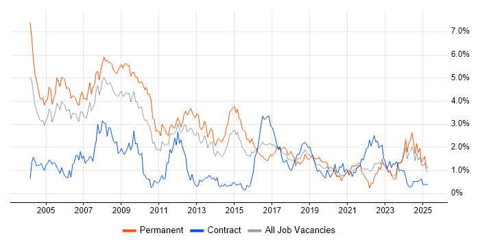 Job vacancy trend for C in South Wales Job vacancy trend for C in South Wales
