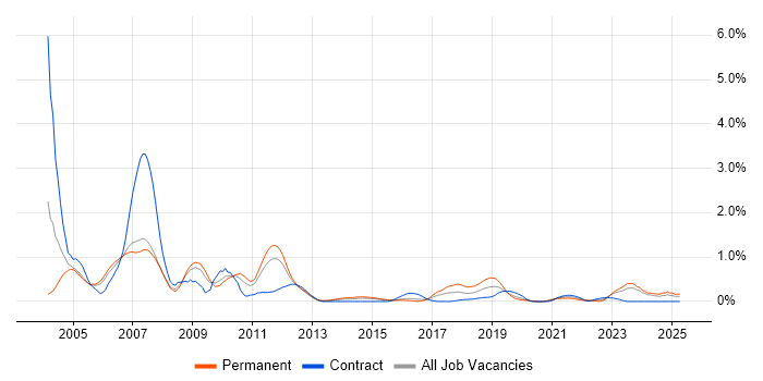 Job vacancy trend for CAD in South Wales Job vacancy trend for CAD in South Wales
