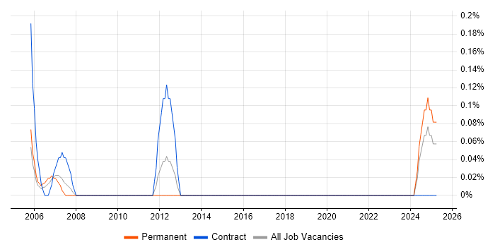 Job vacancy trend for CAE in South Wales Job vacancy trend for CAE in South Wales