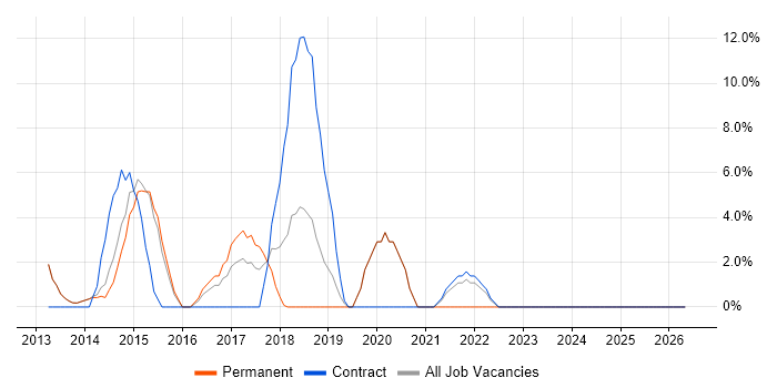 1st Line Engineer job vacancy trend in Caerphilly