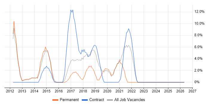 2nd Line Engineer job vacancy trend in Caerphilly