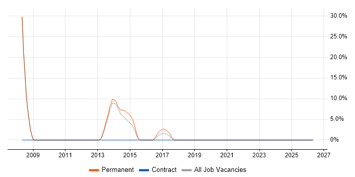 2nd Line Support Analyst job vacancy trend in Caerphilly
