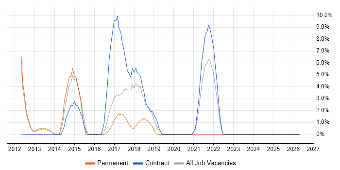 2nd Line Support Engineer job vacancy trend in Caerphilly