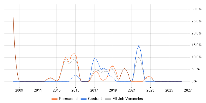 2nd Line Support job vacancy trend in Caerphilly