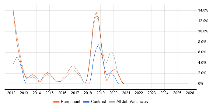 3rd Line Engineer job vacancy trend in Caerphilly