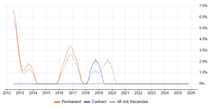 3rd Line Support Engineer job vacancy trend in Caerphilly