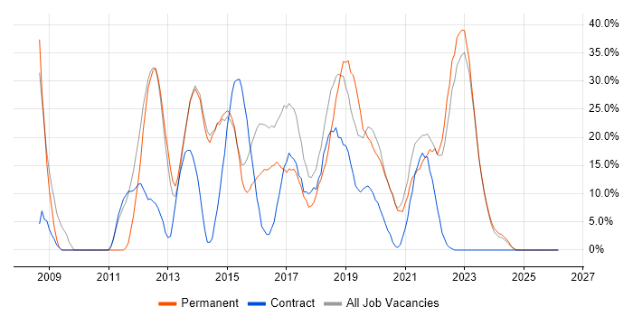 Active Directory job vacancy trend in Caerphilly
