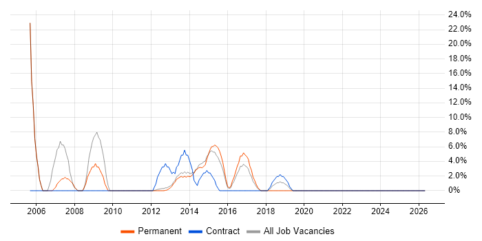 Administrator job vacancy trend in Caerphilly