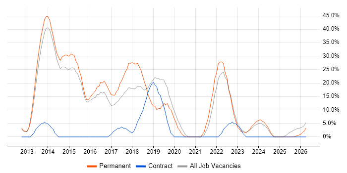 Agile job vacancy trend in Caerphilly