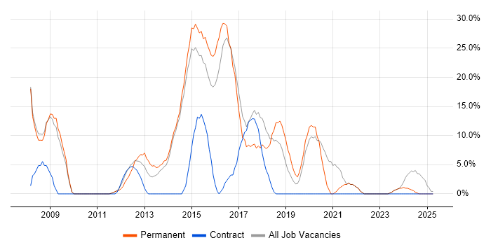 Job vacancy trend for Analytical Skills in Caerphilly Job vacancy trend for Analytical Skills in Caerphilly