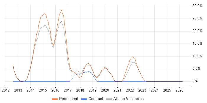 AWS job vacancy trend in Caerphilly