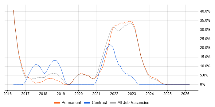 Azure job vacancy trend in Caerphilly