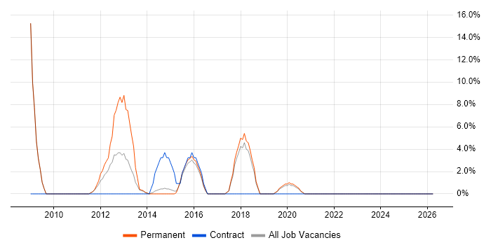 B2B job vacancy trend in Caerphilly