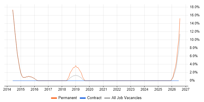 Blog job vacancy trend in Caerphilly