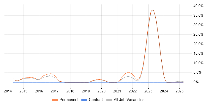 Job vacancy trend for Business Continuity in Caerphilly Job vacancy trend for Business Continuity in Caerphilly