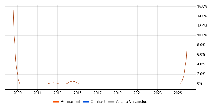 Business Development job vacancy trend in Caerphilly