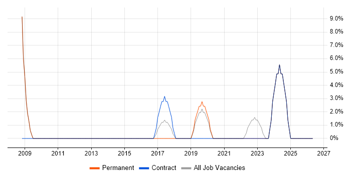 C job vacancy trend in Caerphilly