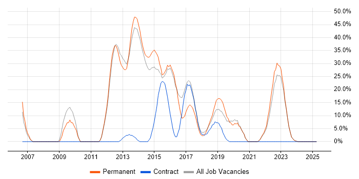 Job vacancy trend for Cisco in Caerphilly