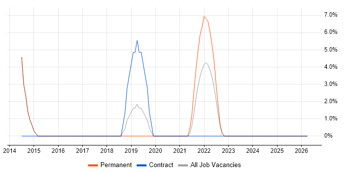 Code Quality job vacancy trend in Caerphilly