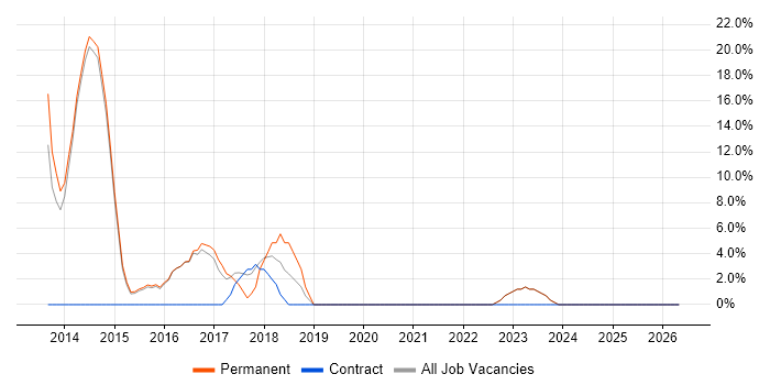 Collaborative Working job vacancy trend in Caerphilly