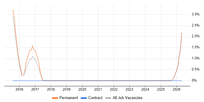 Commercial Awareness job vacancy trend in Caerphilly