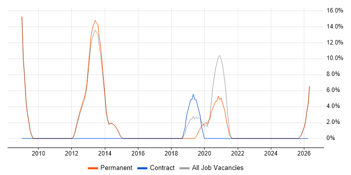 Consultant job vacancy trend in Caerphilly