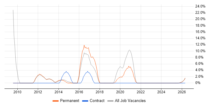 CRM job vacancy trend in Caerphilly