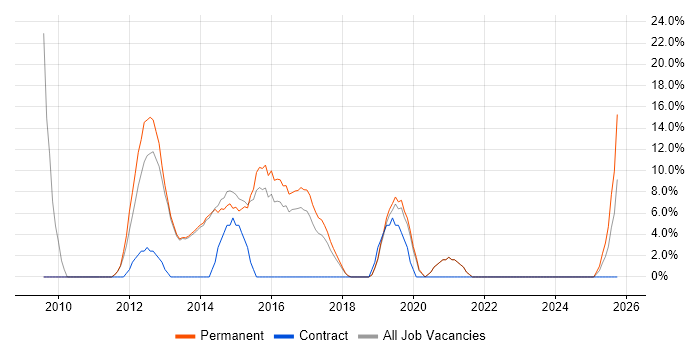 Data Centre job vacancy trend in Caerphilly