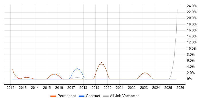 Data Modelling job vacancy trend in Caerphilly Data Modelling job vacancy trend in Caerphilly