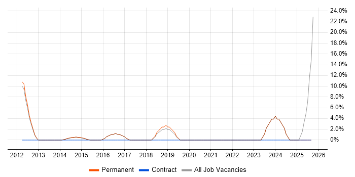 Decision-Making job vacancy trend in Caerphilly Decision-Making job vacancy trend in Caerphilly