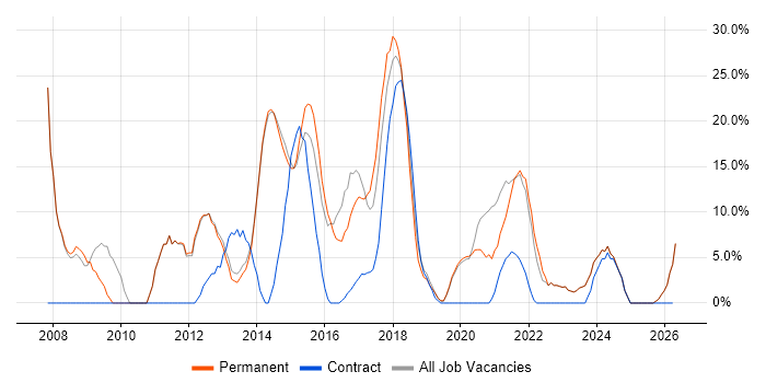 Degree job vacancy trend in Caerphilly