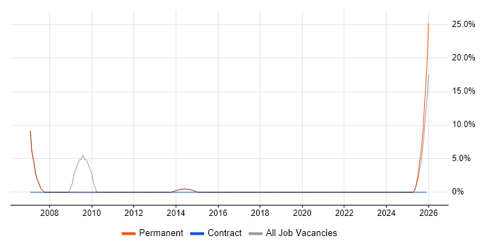 Development Manager job vacancy trend in Caerphilly