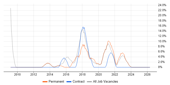 DHCP job vacancy trend in Caerphilly