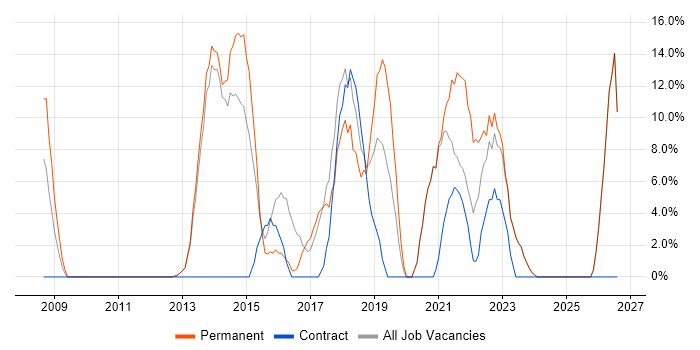 DNS job vacancy trend in Caerphilly