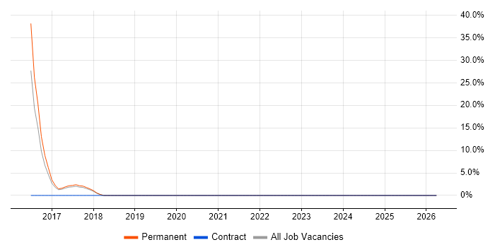Docker job vacancy trend in Caerphilly