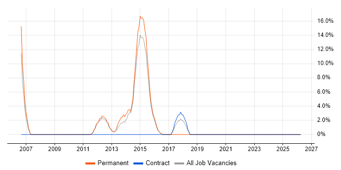 Documentation Skills job vacancy trend in Caerphilly