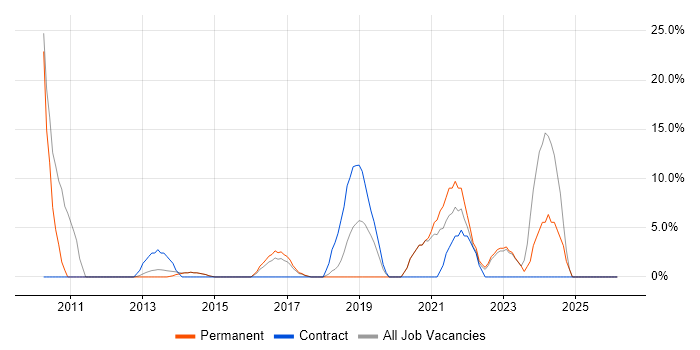 Driving Licence job vacancy trend in Caerphilly