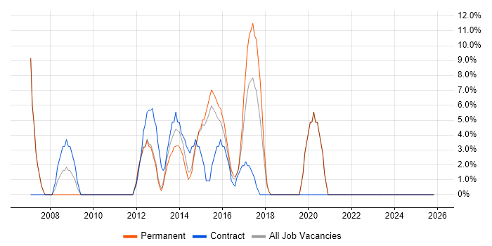 E-Commerce job vacancy trend in Caerphilly
