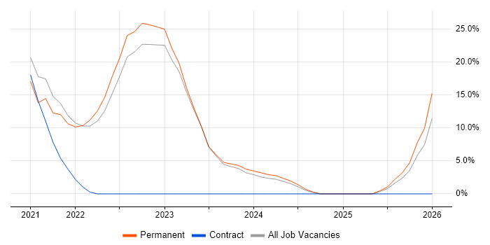 Entra ID job vacancy trend in Caerphilly
