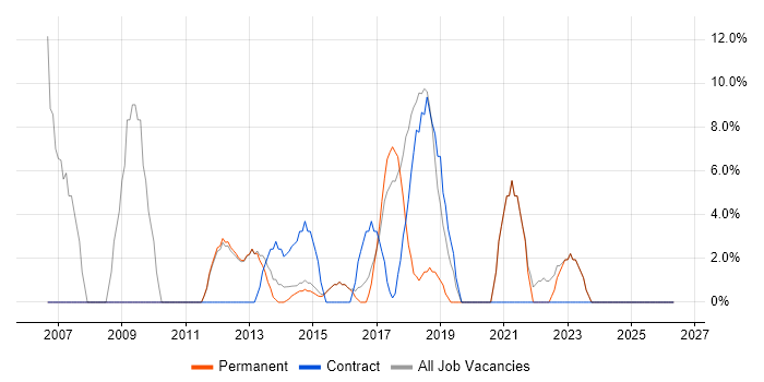 ERP job vacancy trend in Caerphilly