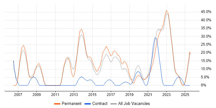Job vacancy trend for Finance in Caerphilly Job vacancy trend for Finance in Caerphilly