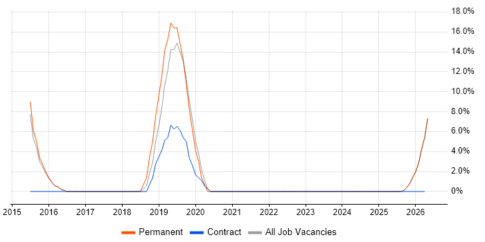 Front End Development job vacancy trend in Caerphilly