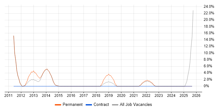 Google job vacancy trend in Caerphilly Google job vacancy trend in Caerphilly
