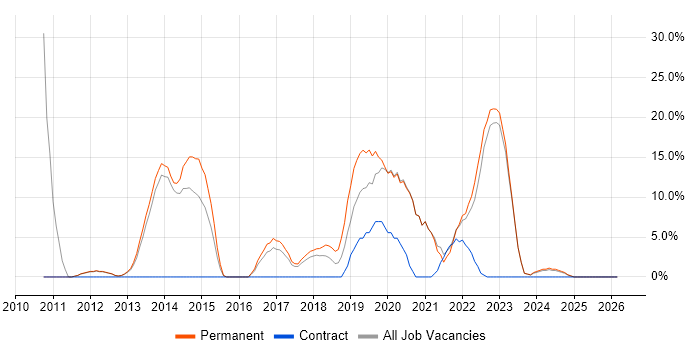Hyper-V job vacancy trend in Caerphilly