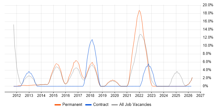 Information Security job vacancy trend in Caerphilly