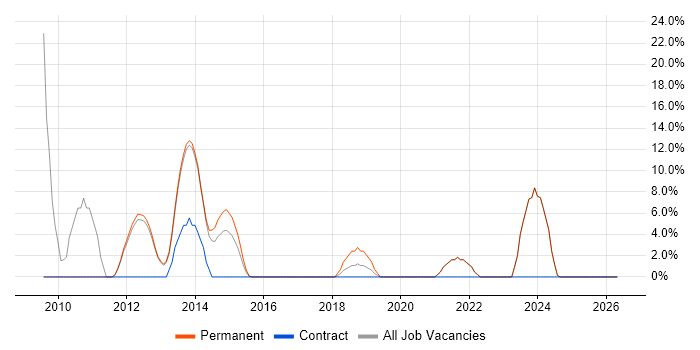 Infrastructure Analyst job vacancy trend in Caerphilly