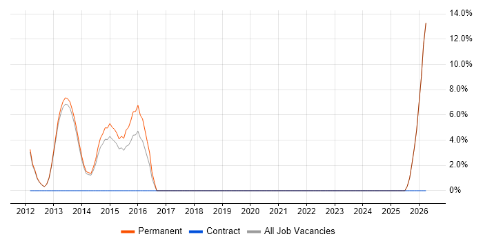 Infrastructure Architect job vacancy trend in Caerphilly