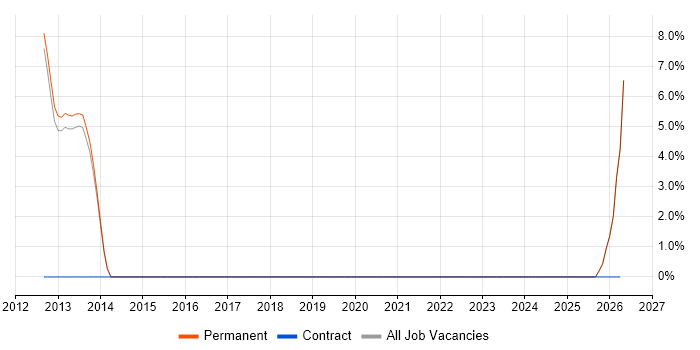 Infrastructure Consultant job vacancy trend in Caerphilly