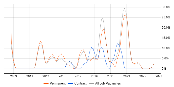 Infrastructure Engineering job vacancy trend in Caerphilly