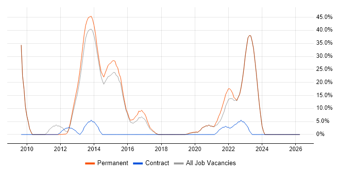 ISO/IEC 27001 job vacancy trend in Caerphilly